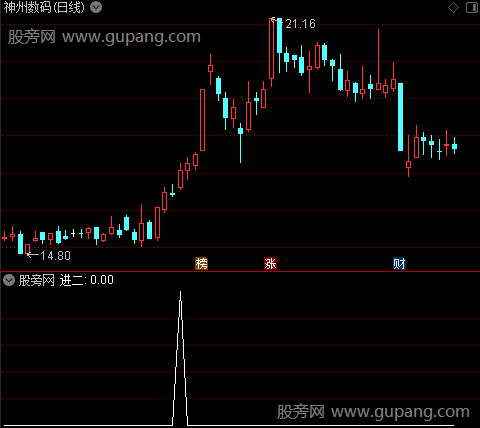 出击操盘之进二选股指标公式