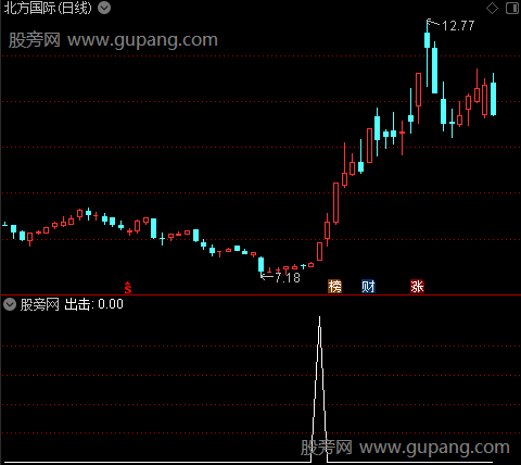 出击操盘之出击选股指标公式