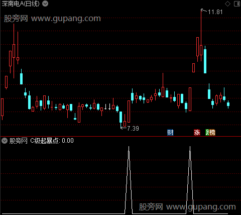 擒庄起爆主图之C级起暴点选股指标公式