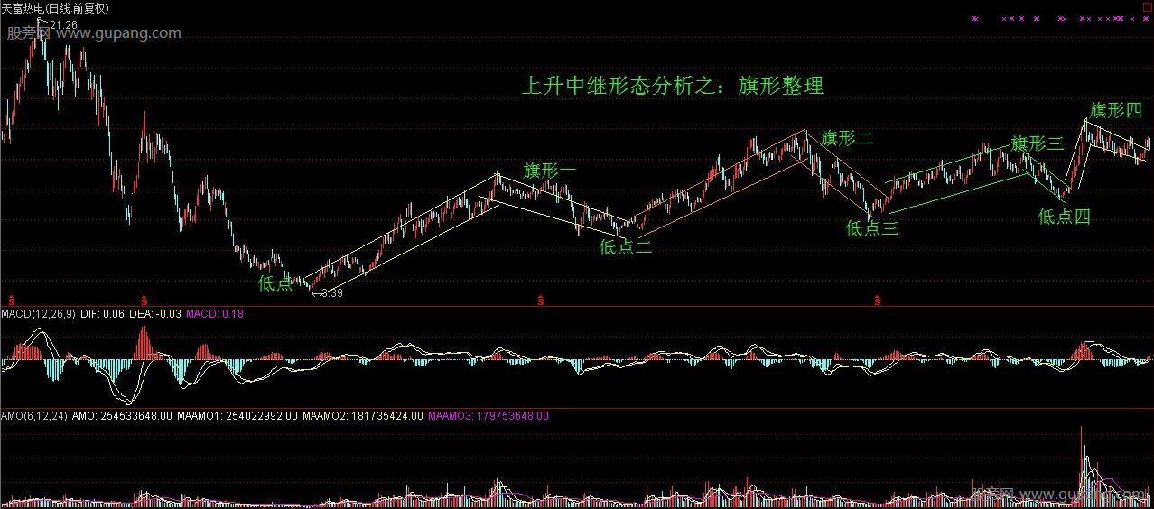 旗形形态操作方法