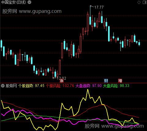 通达信大盘个股监测指标公式