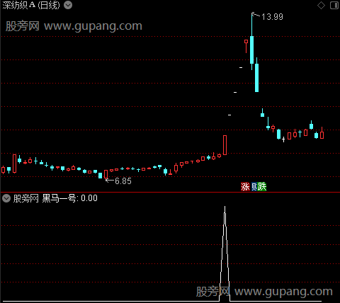 黑马启动必抓之黑马一号选股指标公式