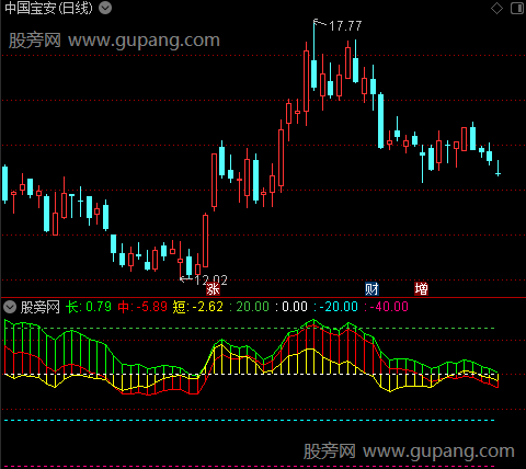 通达信短中长乖离率指标公式 通达信短中长乖离率指标公式