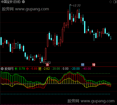 通达信短中长乖离率指标公式