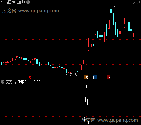通达信妖股牛牛选股指标公式 通达信妖股牛牛选股指标公式
