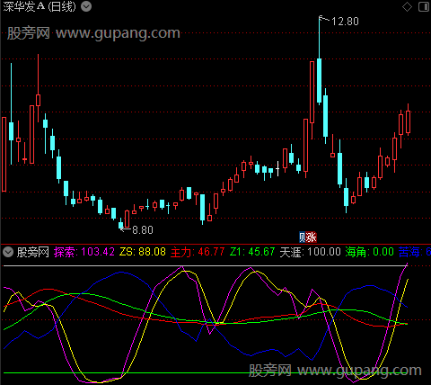 通达信探索主力波段指标公式 通达信探索主力波段指标公式