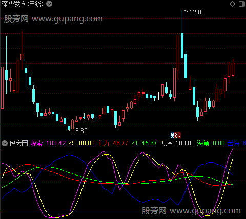 通达信探索主力波段指标公式