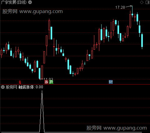 通达信触底长阳二代选股指标公式