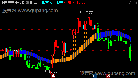 通达信线性趋势主图指标公式 通达信线性趋势主图指标公式