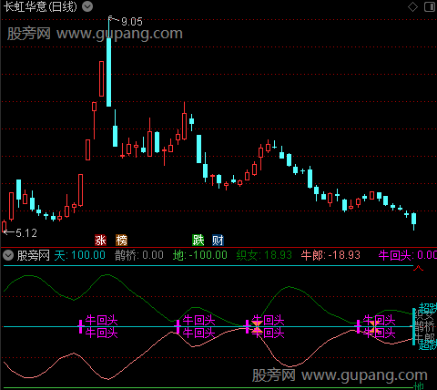 通达信牛郎织女牛回头指标公式