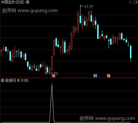 线性趋势主图之B选股指标公式