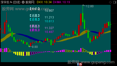 通达信融合趋势主图指标公式