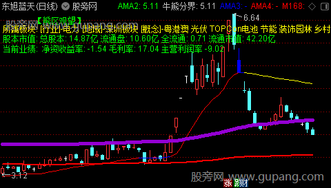 通达信牛魔王A主图指标公式