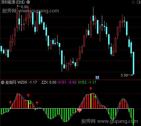 通达信策马扬鞭指标公式