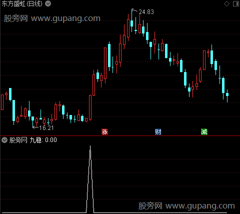 豪杰DDX之九稳选股指标公式