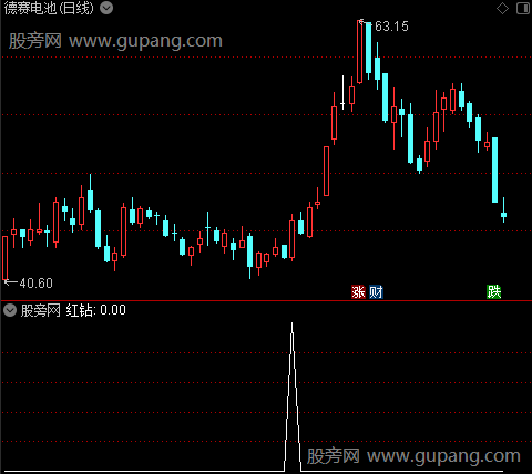 策马扬鞭之红钻选股指标公式