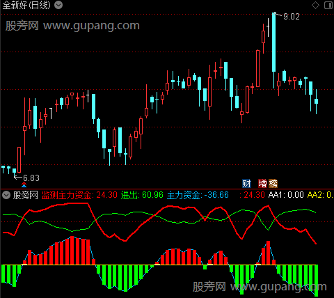 通达信判断主力资金进出指标公式