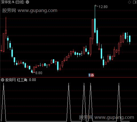 底部区域买入之红三角选股指标公式