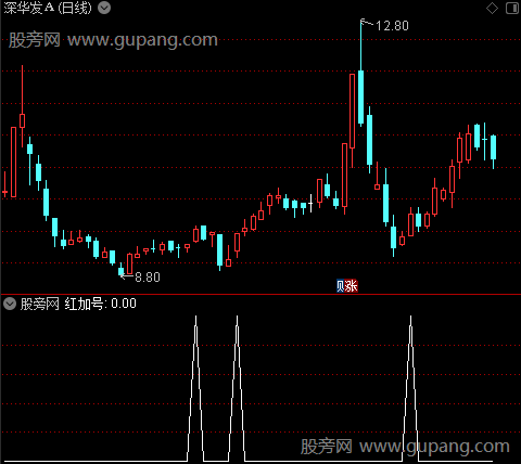 底部区域买入之红加号选股指标公式