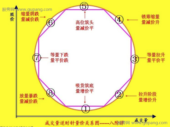 成交量逆时针量价关系图