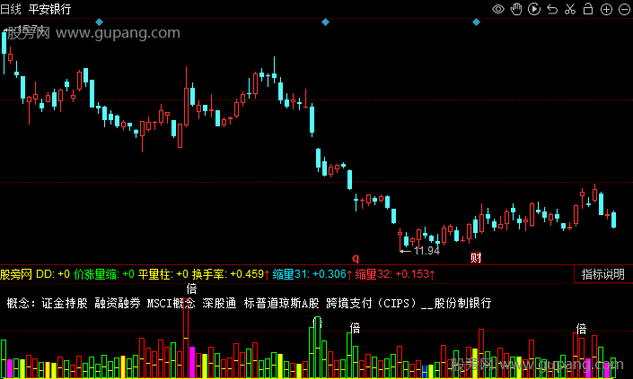 同花顺缩倍变色指标公式