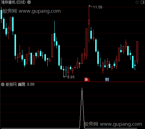 通达信连阳首阴缩量选股指标公式