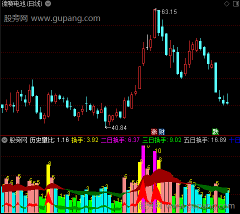 通达信阶段换手指标公式