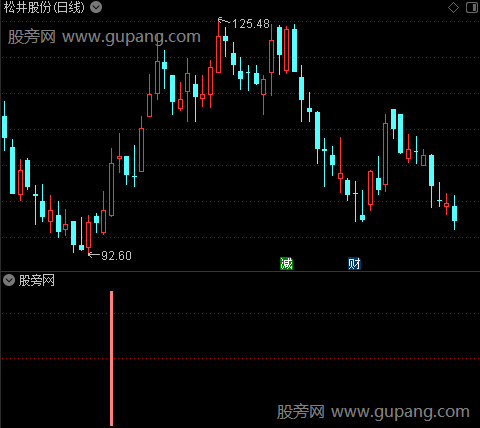 波段买卖区间之ADX买点选股指标公式