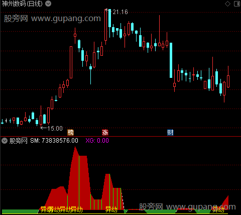 通达信量异动指标公式