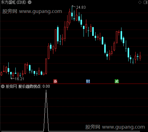 通达信股价趋势拐点选股指标公式