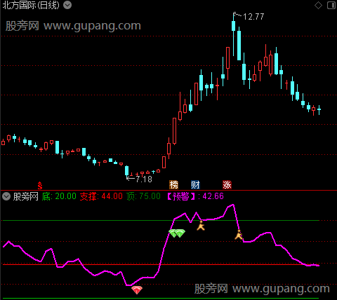 通达信黑马倍量指标公式