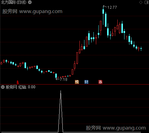 黑马倍量之红钻选股指标公式