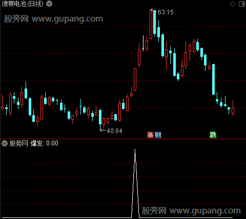 吸筹神器主图之爆发选股指标公式