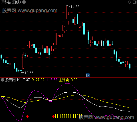 通达信主升KDJ指标公式