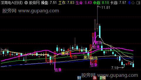 通达信操盘追涨主图指标公式