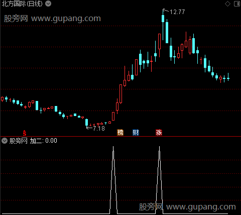 刚柔见好就收主图之加二选股指标公式