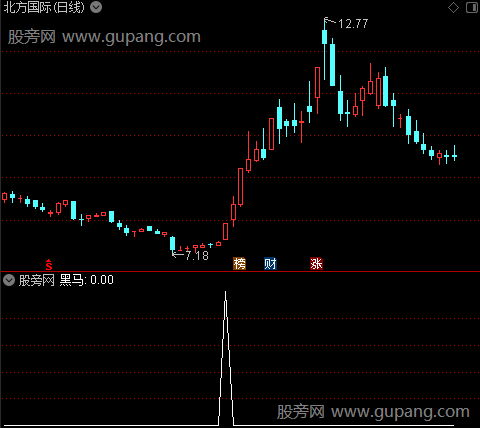 操盘追涨主图之黑马选股指标公式