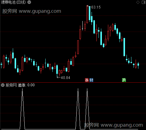 操盘追涨主图之追涨选股指标公式