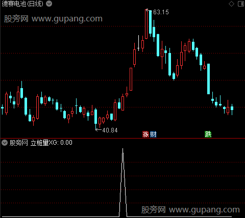 买入+持股+卖出主图之立桩量选股指标公式