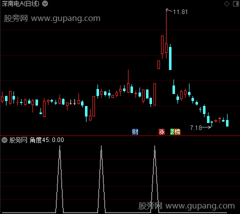 买入+持股+卖出主图之角度45选股指标公式