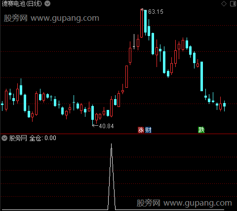 买入+持股+卖出之全仓选股指标公式