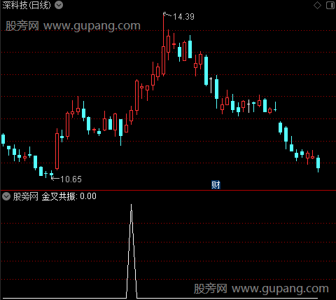 成本变色主图之金叉共振选股指标公式