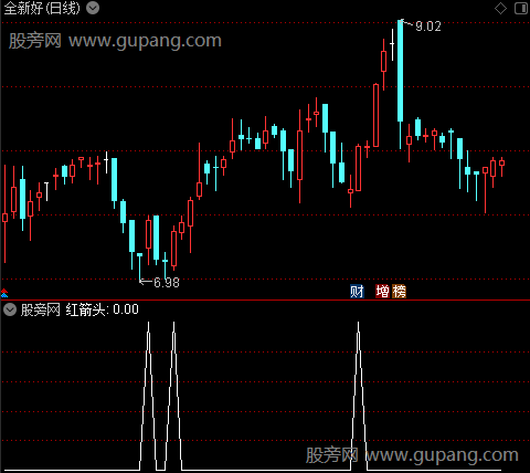 成本变色主图之红箭头选股指标公式