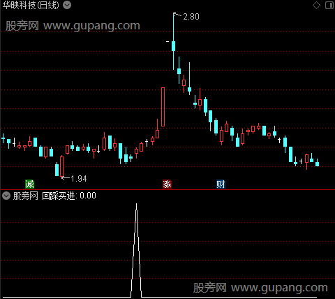 回归斜率线主图之回踩买进1选股指标公式