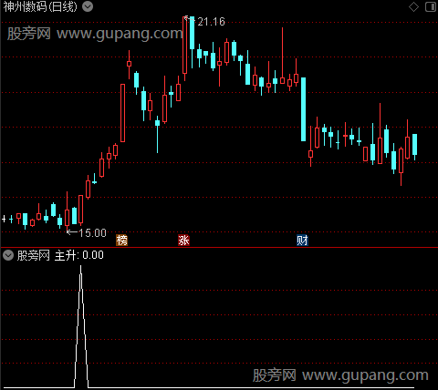 回归斜率线主图之主升1选股指标公式