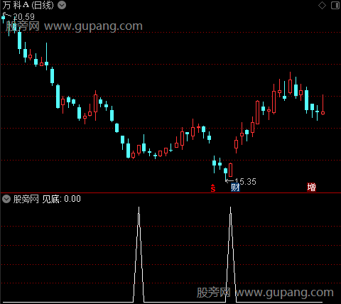 回归斜率线主图之见底选股指标公式