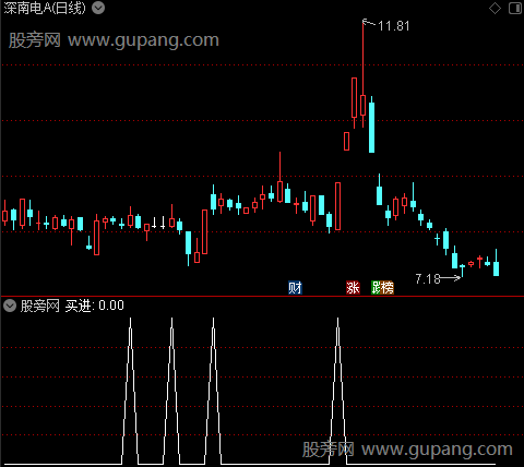 回归斜率线主图之买进选股指标公式