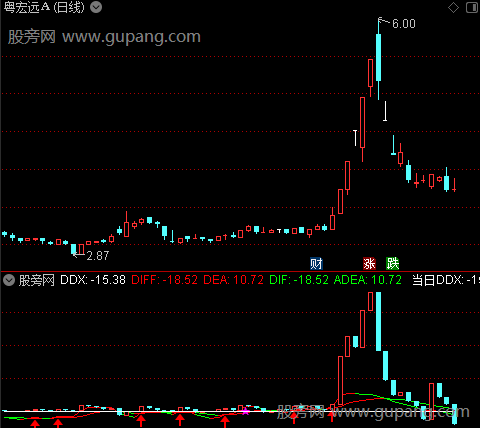 通达信异动注意指标公式