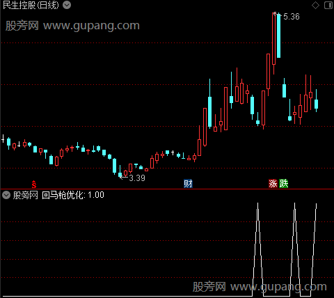 通达信回马枪优化选股指标公式