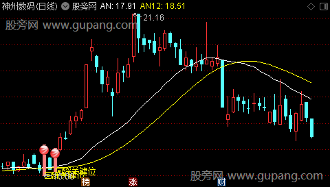 通达信回踩关键位主图指标公式